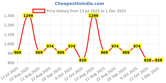 myntra.com La Vie en Rose High-Rise Bikini Briefs 20100200-00001-XS la vie en rose Price History Graph from 13 Jul 2025 to 1 Dec 2025