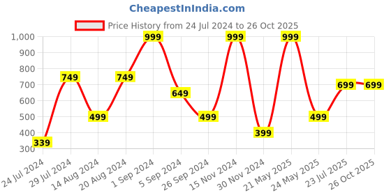 myntra.com La Vie en Rose High-Rise Boy Shorts Briefs 20100316-70073 la vie en rose Price History Graph from 24 Jul 2024 to 26 Oct 2025