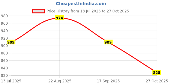 myntra.com La Vie en Rose High-Rise Hipster Briefs 20200214-00001-XS la vie en rose Price History Graph from 13 Jul 2025 to 27 Oct 2025