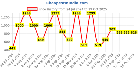 myntra.com La Vie en Rose Lace Self Design Mid Rise Hipster Briefs la vie en rose Price History Graph from 24 Jul 2024 to 17 Oct 2025