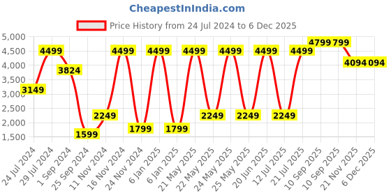 myntra.com La Vie en Rose Lightly Padded Bra 169-113-1-00-00001 la vie en rose Price History Graph from 24 Jul 2024 to 5 Dec 2025