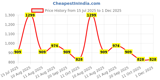 myntra.com La Vie en Rose Low-Rise Bikini Briefs 20100100-00001-XS la vie en rose Price History Graph from 15 Jul 2025 to 1 Dec 2025