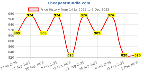 myntra.com La Vie en Rose Low-Rise Bikini Briefs 20100100-00007-XS la vie en rose Price History Graph from 14 Jul 2025 to 2 Dec 2025
