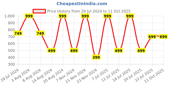 myntra.com La Vie en Rose Low-Rise Outer Elasticated Bikini Briefs la vie en rose Price History Graph from 29 Jul 2024 to 10 Oct 2025