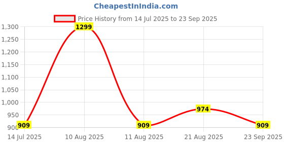 myntra.com La Vie en Rose Low-Rise Seamless Bikini Briefs 20200602-70033-XS la vie en rose Price History Graph from 14 Jul 2025 to 23 Sep 2025