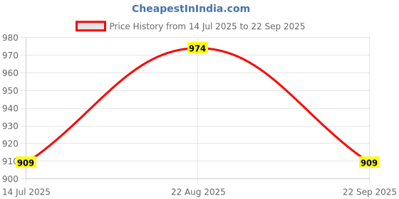 myntra.com La Vie en Rose Low-Rise Seamless Hipster Briefs 20200603-40099-XS la vie en rose Price History Graph from 14 Jul 2025 to 22 Sep 2025