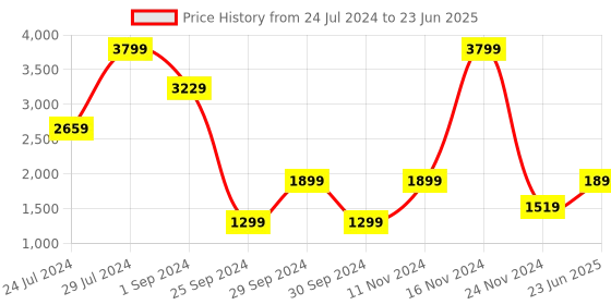 myntra.com La Vie en Rose Medium Coverage Lightly Padded Bra la vie en rose Price History Graph from 24 Jul 2024 to 23 Jun 2025