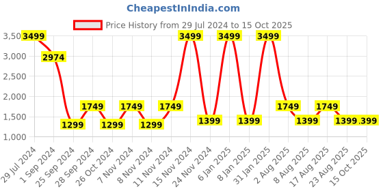 myntra.com La Vie en Rose Medium Coverage Lightly Padded Workout Bra with All Day Comfort la vie en rose Price History Graph from 29 Jul 2024 to 15 Oct 2025