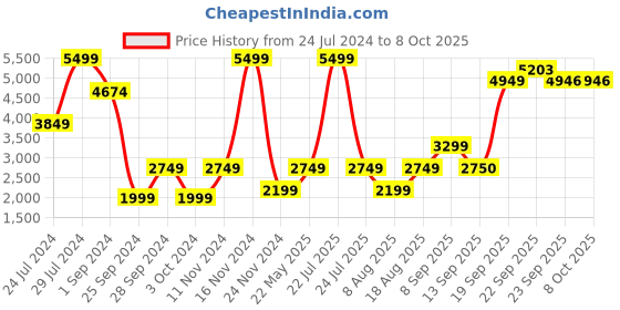 myntra.com La Vie en Rose Medium Coverage Underwired Lightly Padded Bra la vie en rose Price History Graph from 24 Jul 2024 to 8 Oct 2025