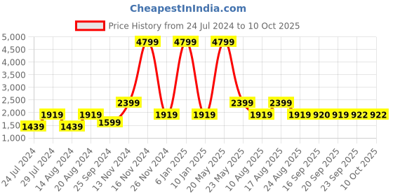 myntra.com La Vie en Rose Medium Coverage Underwired Lightly Padded Bra la vie en rose Price History Graph from 24 Jul 2024 to 10 Oct 2025