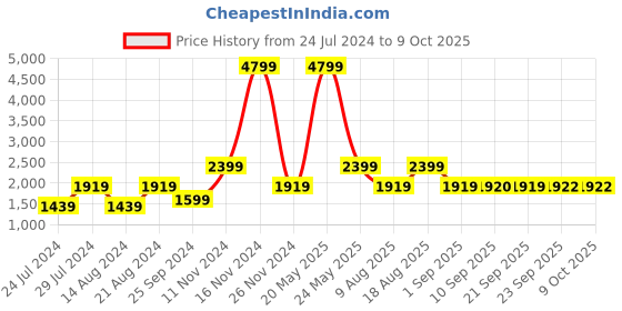 myntra.com La Vie en Rose Medium Coverage Underwired Lightly Padded Bra la vie en rose Price History Graph from 24 Jul 2024 to 8 Oct 2025