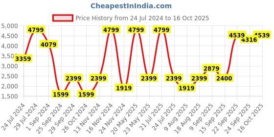 myntra.com La Vie en Rose Medium Coverage Underwired Lightly Padded Bra la vie en rose Price History Graph from 24 Jul 2024 to 16 Oct 2025