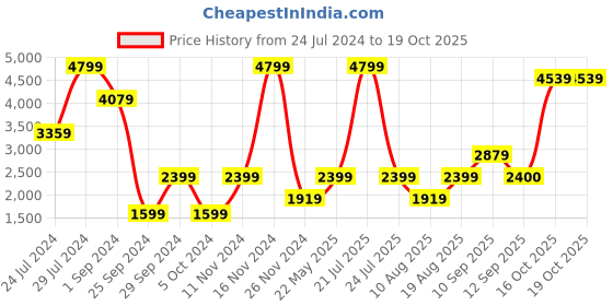 myntra.com La Vie en Rose Medium Coverage Underwired Lightly Padded Bra la vie en rose Price History Graph from 24 Jul 2024 to 18 Oct 2025
