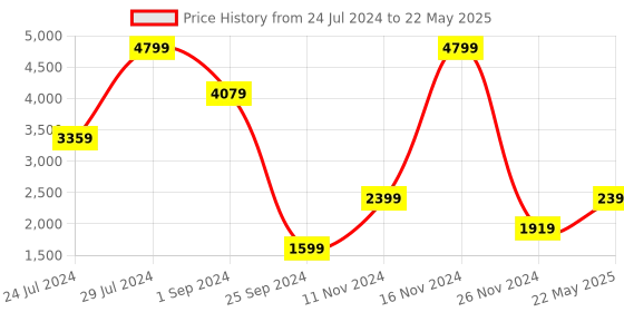 myntra.com La Vie en Rose Medium Coverage Underwired Lightly Padded Bra la vie en rose Price History Graph from 24 Jul 2024 to 22 May 2025