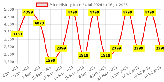 myntra.com La Vie en Rose Medium Coverage Underwired Lightly Padded Bra la vie en rose Price History Graph from 24 Jul 2024 to 16 Jul 2025