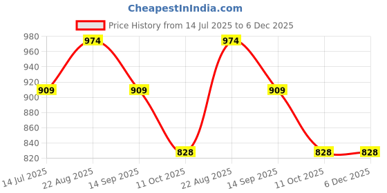 myntra.com La Vie en Rose Mid-Rise Boy Shorts Briefs 214-213-0-00-00001-XS la vie en rose Price History Graph from 14 Jul 2025 to 5 Dec 2025