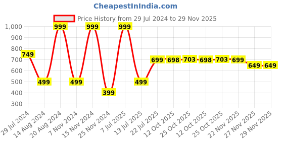 myntra.com La Vie en Rose Mid-Rise Boyshort Briefs la vie en rose Price History Graph from 29 Jul 2024 to 29 Nov 2025