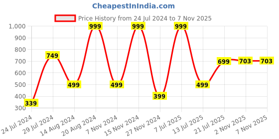 myntra.com La Vie en Rose Mid Rise Hiphugger Hipster Briefs la vie en rose Price History Graph from 24 Jul 2024 to 7 Nov 2025