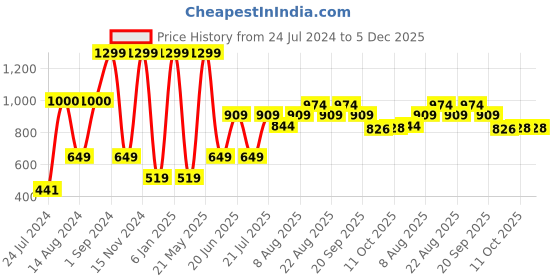myntra.com La Vie en Rose Mid-Rise Hipster Briefs la vie en rose Price History Graph from 24 Jul 2024 to 5 Dec 2025