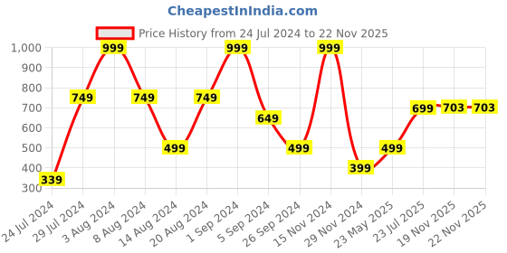 myntra.com La Vie en Rose Mid Rise Hipster Briefs la vie en rose Price History Graph from 24 Jul 2024 to 22 Nov 2025
