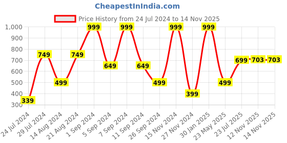 myntra.com La Vie en Rose Mid-Rise Hipster Briefs la vie en rose Price History Graph from 24 Jul 2024 to 14 Nov 2025