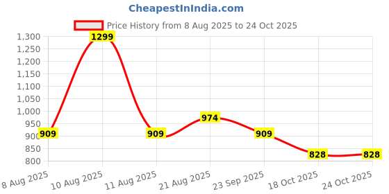 myntra.com La Vie en Rose Mid-Rise Hipster Briefs 20100563-40216-XS la vie en rose Price History Graph from 8 Aug 2025 to 23 Oct 2025