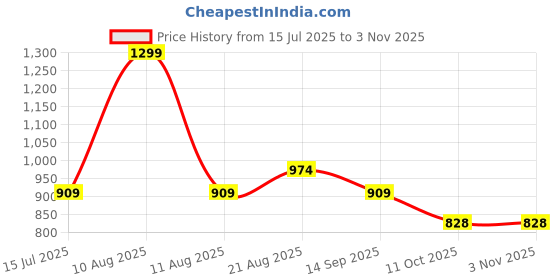 myntra.com La Vie en Rose Mid-Rise Hipster Briefs 564-213-0-00-00008-XS la vie en rose Price History Graph from 15 Jul 2025 to 3 Nov 2025