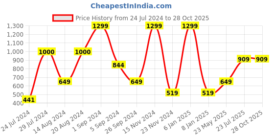myntra.com La Vie en Rose Mid-Rise Seamless Bikini Briefs 20200342-60140 la vie en rose Price History Graph from 24 Jul 2024 to 27 Oct 2025