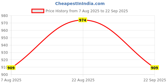 myntra.com La Vie en Rose Mid-Rise Thong Briefs 20100561-60195-XS la vie en rose Price History Graph from 7 Aug 2025 to 22 Sep 2025