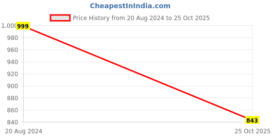myntra.com La Vie en Rose Multicoloured Styled Back Top la vie en rose Price History Graph from 20 Aug 2024 to 25 Oct 2025