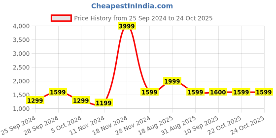 myntra.com La Vie en Rose Pink Floral Underwired Heavily Padded Full Coverage Push Up Bra la vie en rose Price History Graph from 25 Sep 2024 to 24 Oct 2025