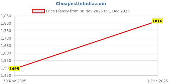 myntra.com La Vie en Rose Polka Dot Printed Cotton Lounge Shorts la vie en rose Price History Graph from 30 Nov 2025 to 1 Dec 2025