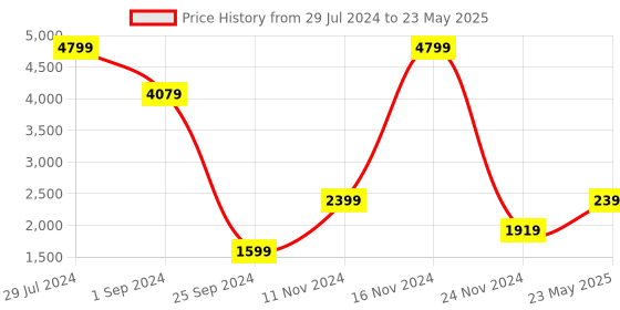 myntra.com La Vie en Rose Printed Medium Coverage Heavily Padded Push-Up Bra with All Day Comfort la vie en rose Price History Graph from 29 Jul 2024 to 23 May 2025
