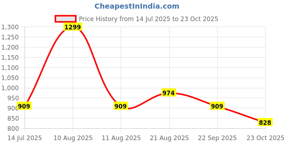 myntra.com La Vie en Rose Printed Mid-Rise Hipster Briefs 20200584-P00412-XS la vie en rose Price History Graph from 14 Jul 2025 to 23 Oct 2025