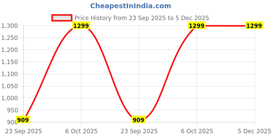 myntra.com La Vie en Rose Printed Mid-Rise Hipster Briefs 9999958361350 la vie en rose Price History Graph from 23 Sep 2025 to 5 Dec 2025