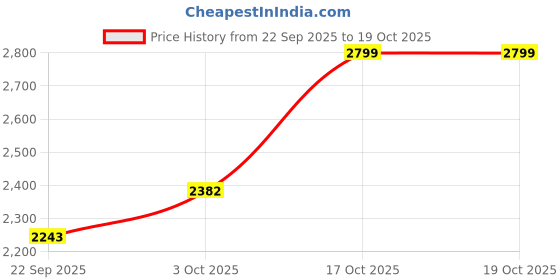 myntra.com La Vie en Rose Printed Mid-Rise Lounge Pants la vie en rose Price History Graph from 22 Sep 2025 to 17 Oct 2025