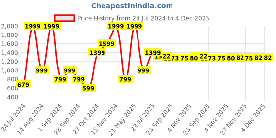myntra.com La Vie en Rose Ribbed Boy Shorts Briefs la vie en rose Price History Graph from 24 Jul 2024 to 4 Dec 2025