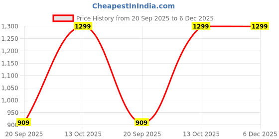 myntra.com La Vie en Rose Ribbed High-Rise Bikini Briefs 9999958428015 la vie en rose Price History Graph from 20 Sep 2025 to 6 Dec 2025