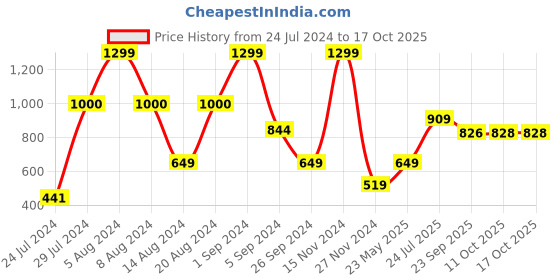 myntra.com La Vie en Rose Seamless Anti Bacterial Hiphugger Briefs 20200328-60140 la vie en rose Price History Graph from 24 Jul 2024 to 16 Oct 2025