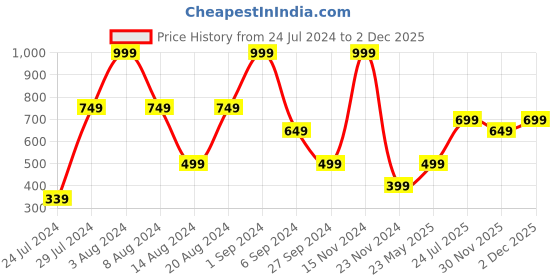 myntra.com La Vie en Rose Self-Design Anti Bacterial Hipster Briefs la vie en rose Price History Graph from 24 Jul 2024 to 2 Dec 2025
