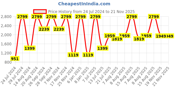 myntra.com La Vie en Rose Self Design Bikini Briefs la vie en rose Price History Graph from 24 Jul 2024 to 20 Nov 2025