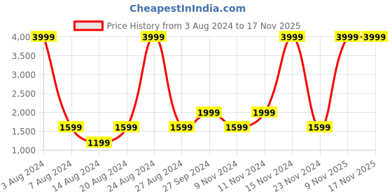 myntra.com La Vie en Rose Self-Design Bodysuit la vie en rose Price History Graph from 3 Aug 2024 to 17 Nov 2025