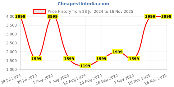 myntra.com La Vie en Rose Self-Design Bodysuit la vie en rose Price History Graph from 28 Jul 2024 to 16 Nov 2025