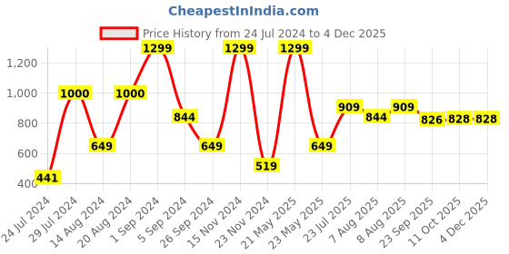 myntra.com La Vie en Rose Self Design Lace Bikini Briefs la vie en rose Price History Graph from 24 Jul 2024 to 3 Dec 2025