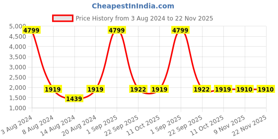 myntra.com La Vie en Rose Self-Design Lace Bodysuit la vie en rose Price History Graph from 3 Aug 2024 to 22 Nov 2025