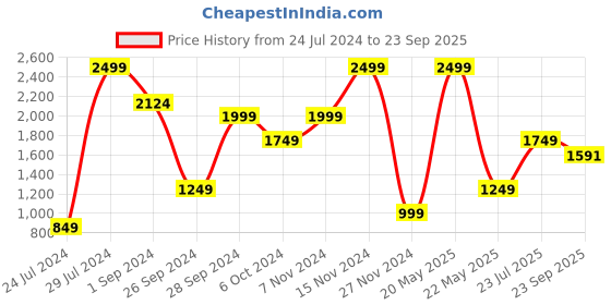 myntra.com La Vie en Rose Self Design Lace Moderate Coverage Bikni Briefs la vie en rose Price History Graph from 24 Jul 2024 to 23 Sep 2025