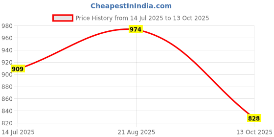 myntra.com La Vie en Rose Self Design Lace Thong Briefs 20200567-50009-XS la vie en rose Price History Graph from 14 Jul 2025 to 13 Oct 2025