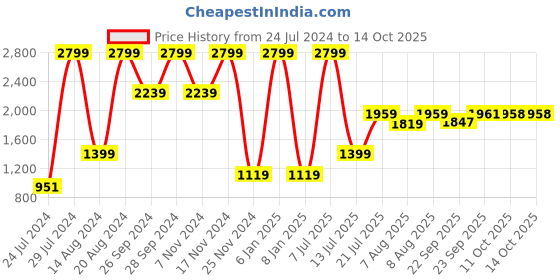 myntra.com La Vie en Rose Self Design Low Rise Bikini Briefs la vie en rose Price History Graph from 24 Jul 2024 to 14 Oct 2025