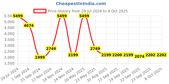 myntra.com La Vie en Rose Self Design Medium Coverage Lightly Padded T-shirt Bra With All Day Comfort la vie en rose Price History Graph from 29 Jul 2024 to 8 Oct 2025