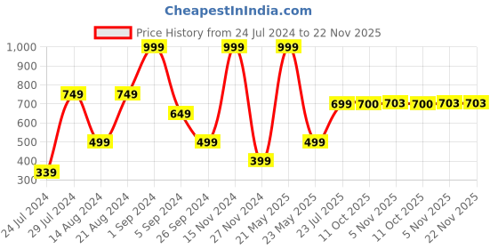 myntra.com La Vie en Rose Self Design Ribbed Hipster Briefs la vie en rose Price History Graph from 24 Jul 2024 to 22 Nov 2025